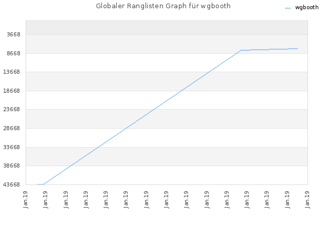 Globaler Ranglisten Graph für wgbooth