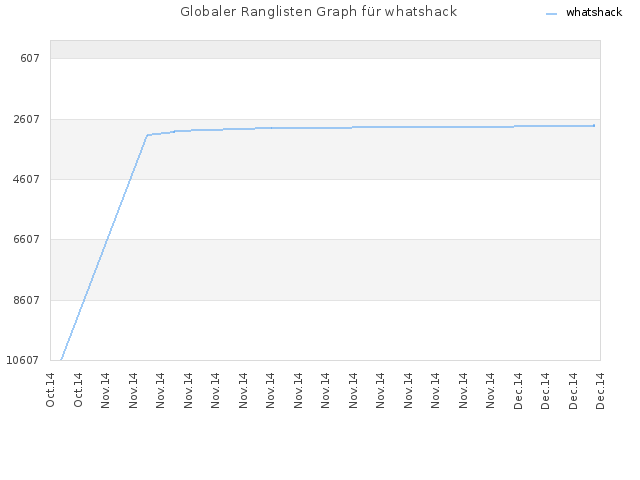 Globaler Ranglisten Graph für whatshack
