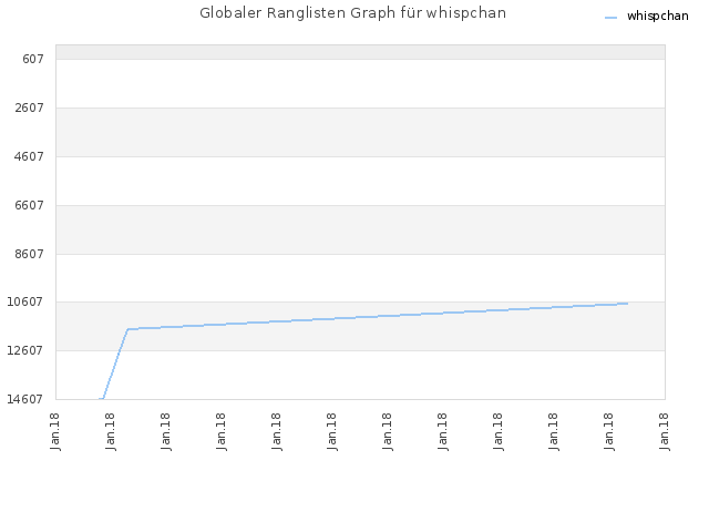 Globaler Ranglisten Graph für whispchan