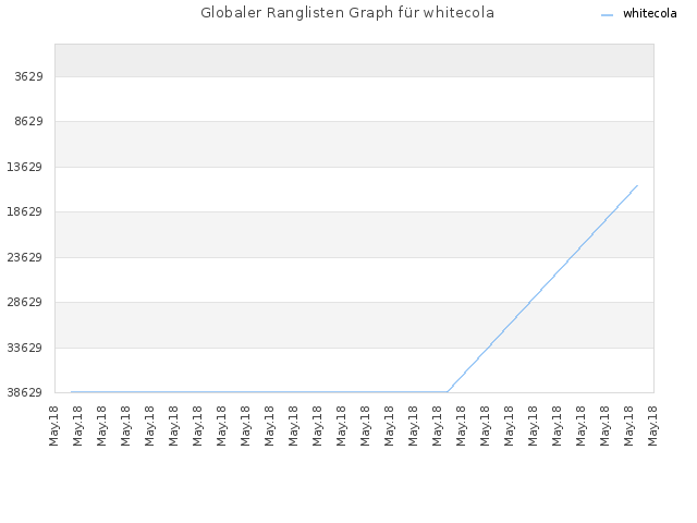 Globaler Ranglisten Graph für whitecola