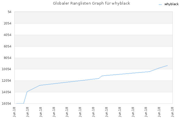 Globaler Ranglisten Graph für whyblack