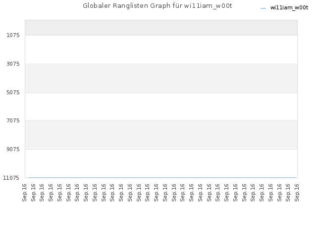 Globaler Ranglisten Graph für wi11iam_w00t