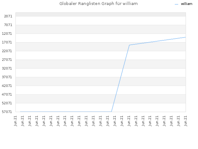 Globaler Ranglisten Graph für william
