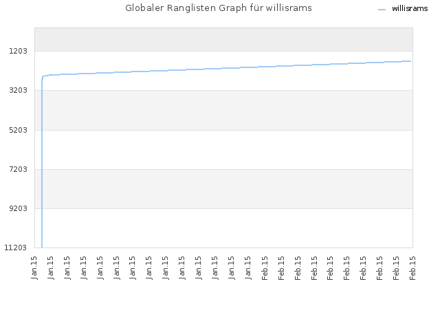 Globaler Ranglisten Graph für willisrams