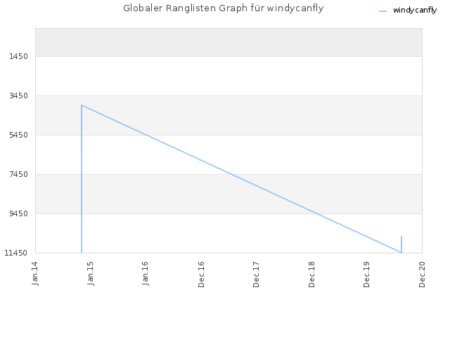 Globaler Ranglisten Graph für windycanfly