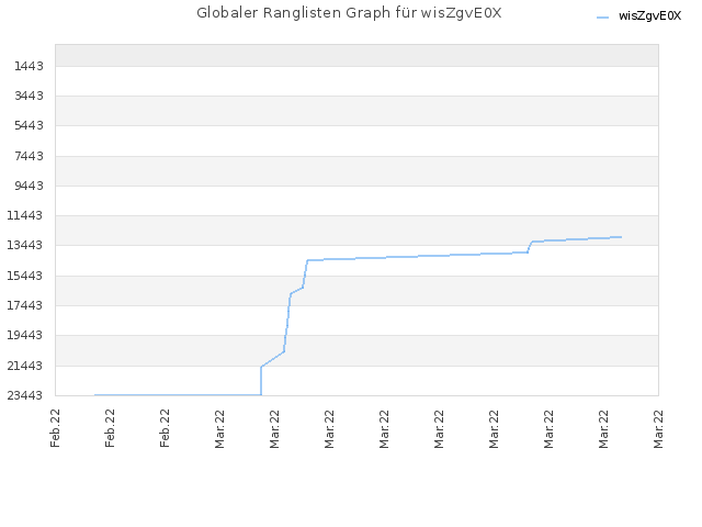 Globaler Ranglisten Graph für wisZgvE0X