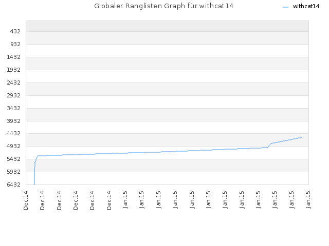 Globaler Ranglisten Graph für withcat14