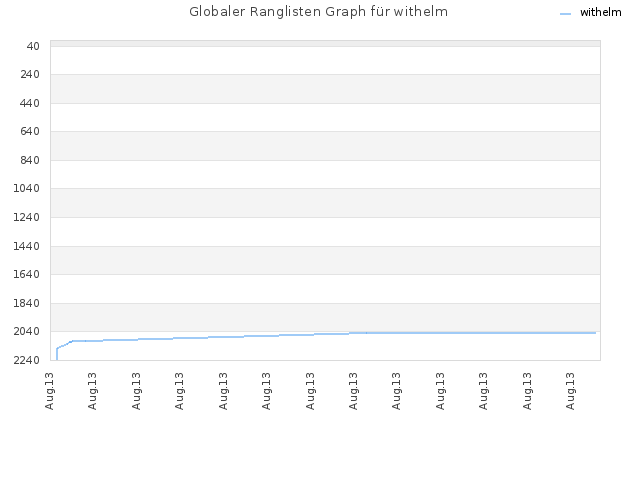Globaler Ranglisten Graph für withelm
