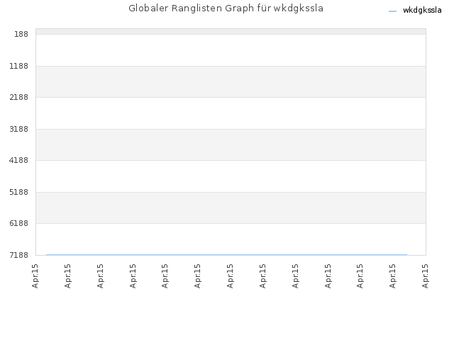 Globaler Ranglisten Graph für wkdgkssla