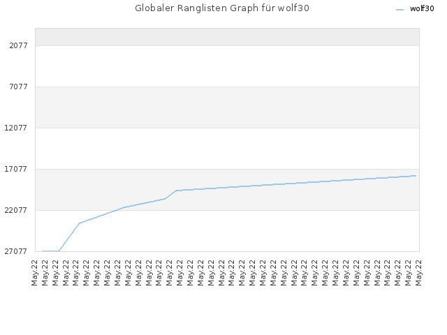 Globaler Ranglisten Graph für wolf30