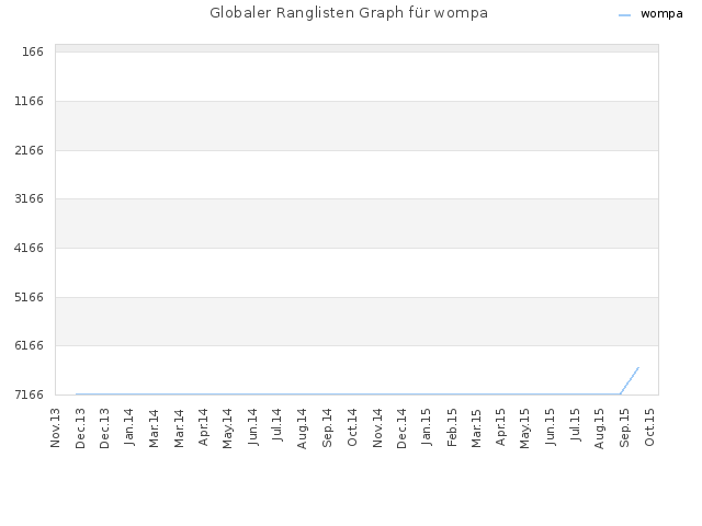 Globaler Ranglisten Graph für wompa