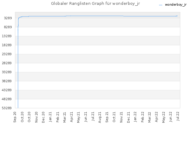 Globaler Ranglisten Graph für wonderboy_jr