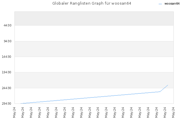Globaler Ranglisten Graph für woosan64