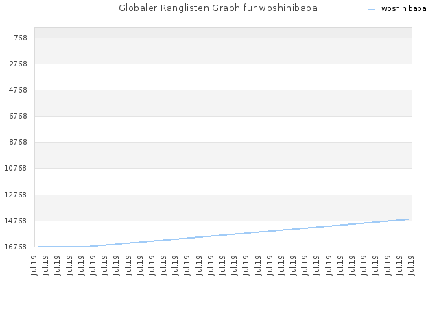 Globaler Ranglisten Graph für woshinibaba