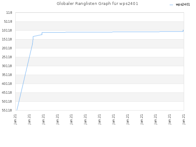 Globaler Ranglisten Graph für wps2401