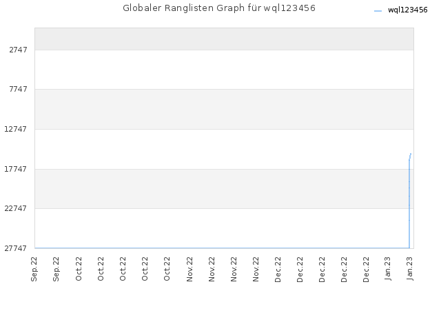 Globaler Ranglisten Graph für wql123456