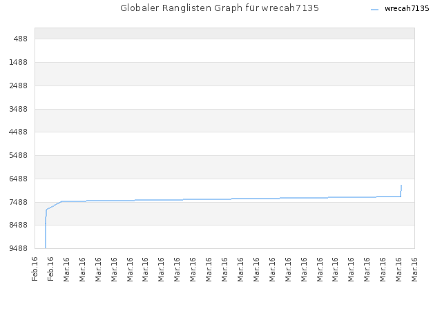 Globaler Ranglisten Graph für wrecah7135