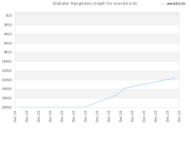 Globaler Ranglisten Graph für wreckit1r3n