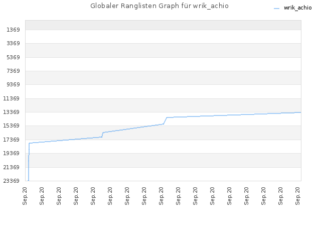 Globaler Ranglisten Graph für wrik_achio