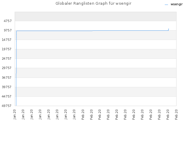 Globaler Ranglisten Graph für wsengir