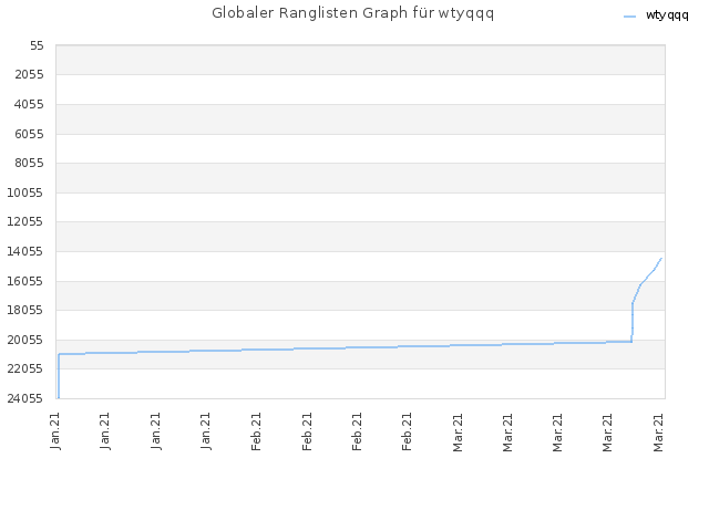 Globaler Ranglisten Graph für wtyqqq