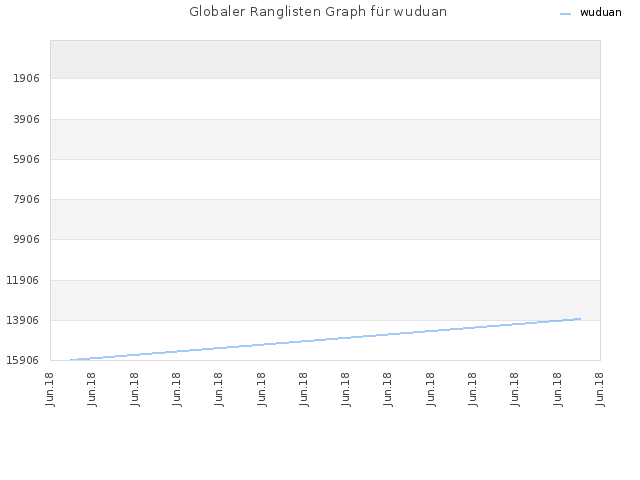 Globaler Ranglisten Graph für wuduan