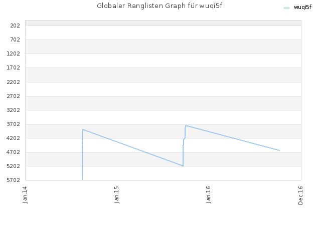 Globaler Ranglisten Graph für wuqi5f