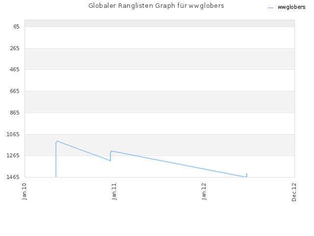 Globaler Ranglisten Graph für wwglobers