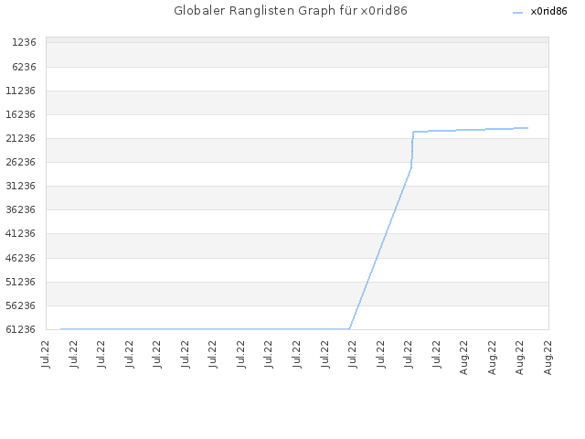 Globaler Ranglisten Graph für x0rid86