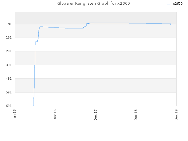 Globaler Ranglisten Graph für x2600