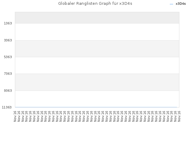 Globaler Ranglisten Graph für x3D4s