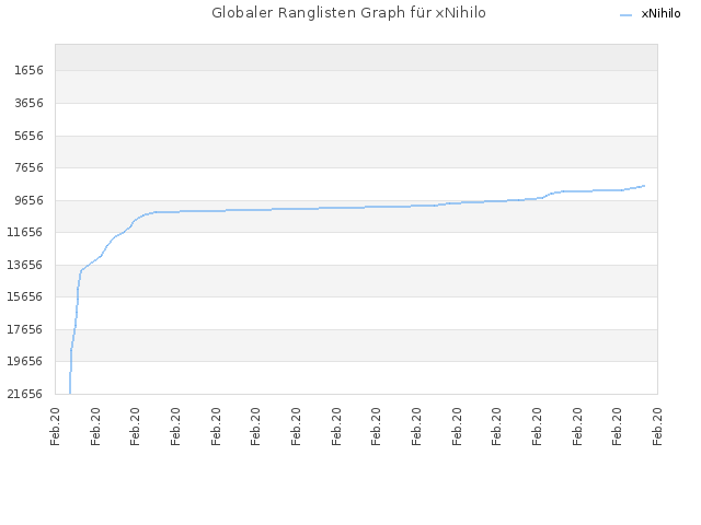 Globaler Ranglisten Graph für xNihilo