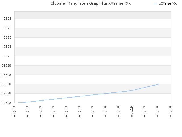 Globaler Ranglisten Graph für xXYerseYXx