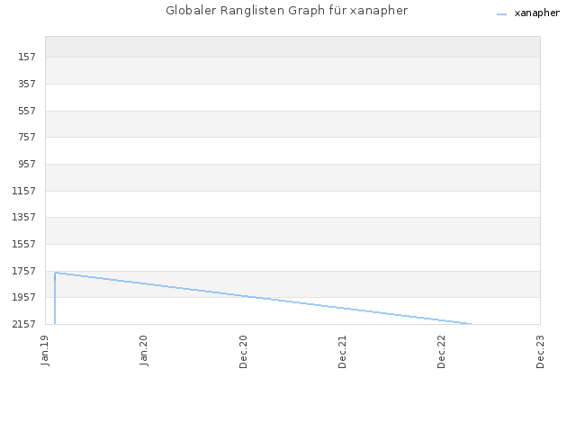 Globaler Ranglisten Graph für xanapher