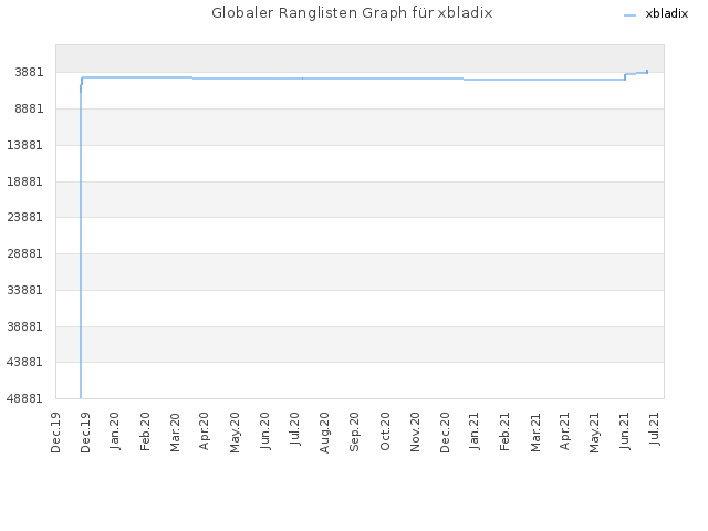 Globaler Ranglisten Graph für xbladix