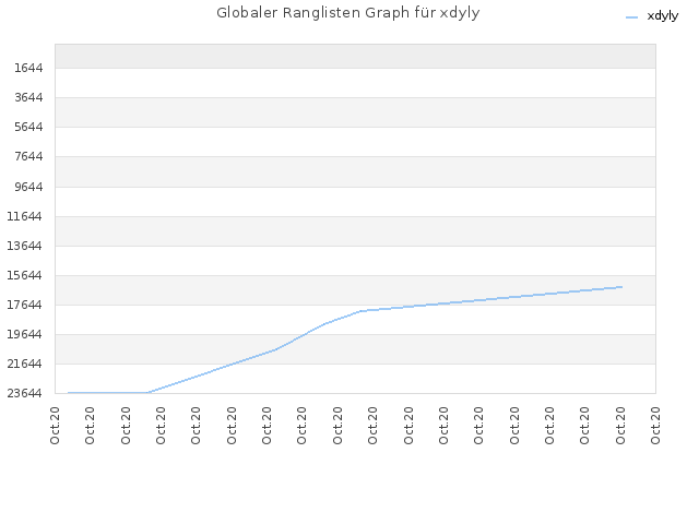 Globaler Ranglisten Graph für xdyly
