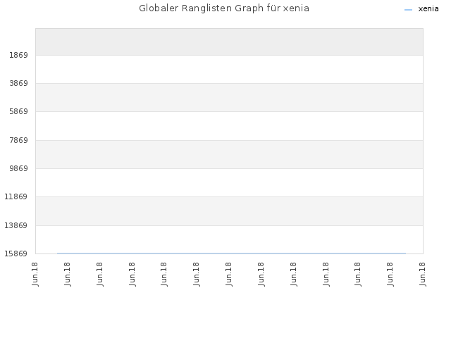 Globaler Ranglisten Graph für xenia