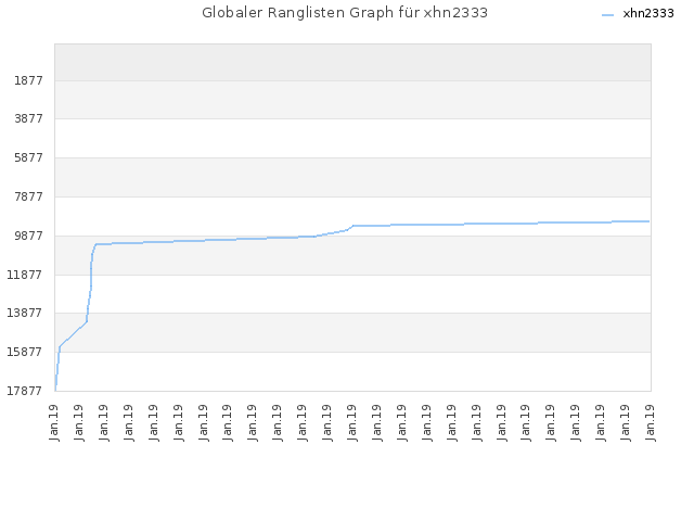 Globaler Ranglisten Graph für xhn2333