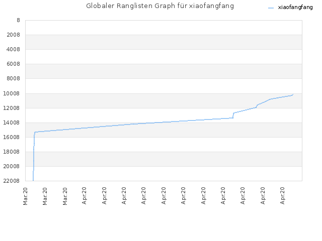 Globaler Ranglisten Graph für xiaofangfang