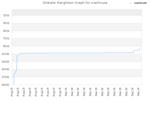 Globaler Ranglisten Graph für xiaohouse