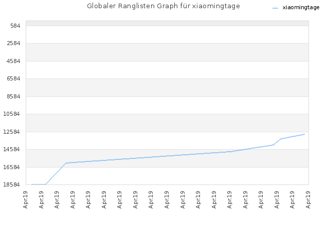 Globaler Ranglisten Graph für xiaomingtage