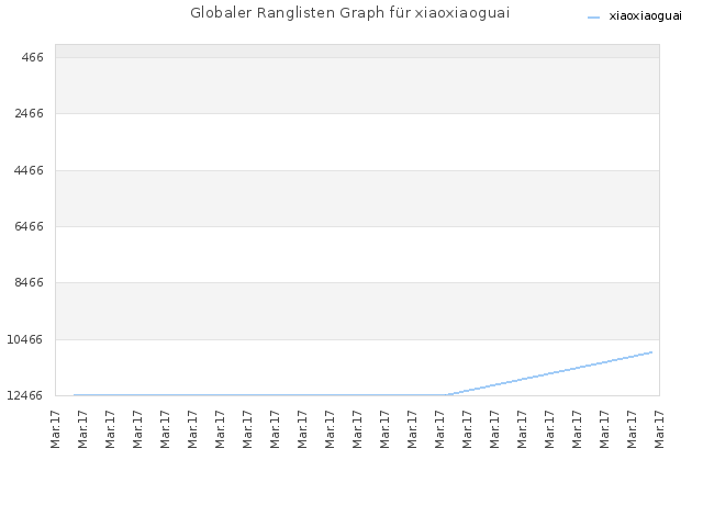 Globaler Ranglisten Graph für xiaoxiaoguai