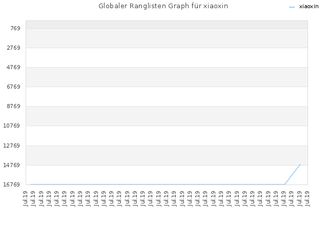 Globaler Ranglisten Graph für xiaoxin