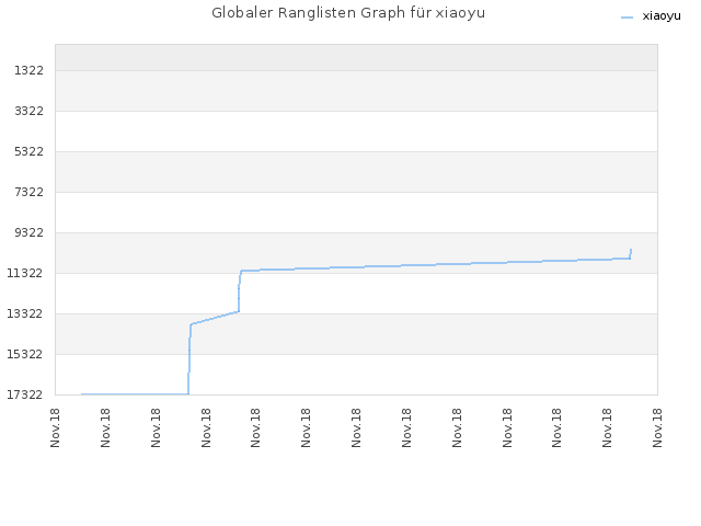 Globaler Ranglisten Graph für xiaoyu