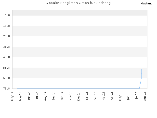 Globaler Ranglisten Graph für xiashang