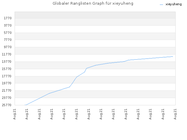Globaler Ranglisten Graph für xieyuheng