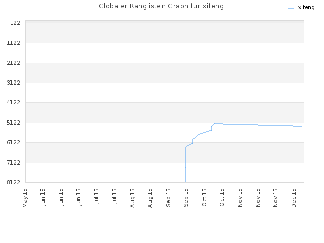 Globaler Ranglisten Graph für xifeng