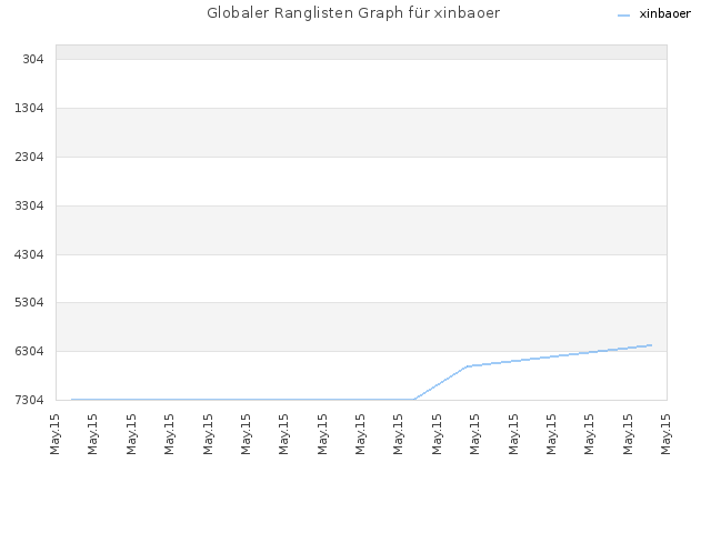 Globaler Ranglisten Graph für xinbaoer