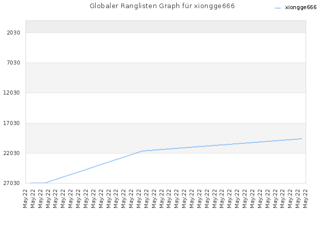 Globaler Ranglisten Graph für xiongge666