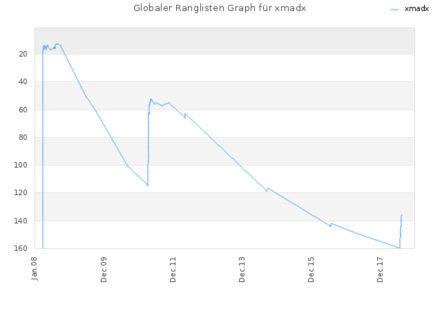 Globaler Ranglisten Graph für xmadx